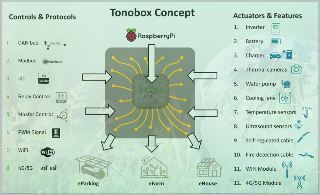 tonobox concept